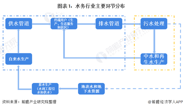 預(yù)見(jiàn)2021：《2021年中國(guó)水務(wù)產(chǎn)業(yè)全景圖譜》(附發(fā)展現(xiàn)狀、競(jìng)爭(zhēng)格局、發(fā)展趨勢(shì)等）